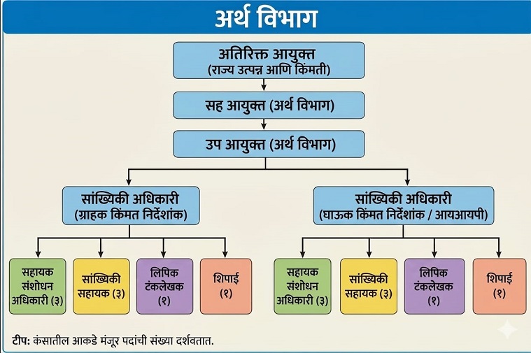 शाखेची रचना 
