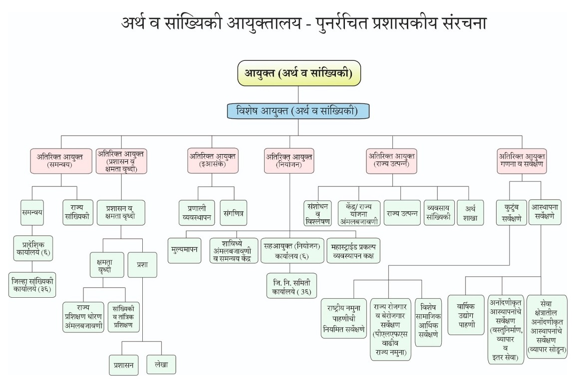 Organisational Structure