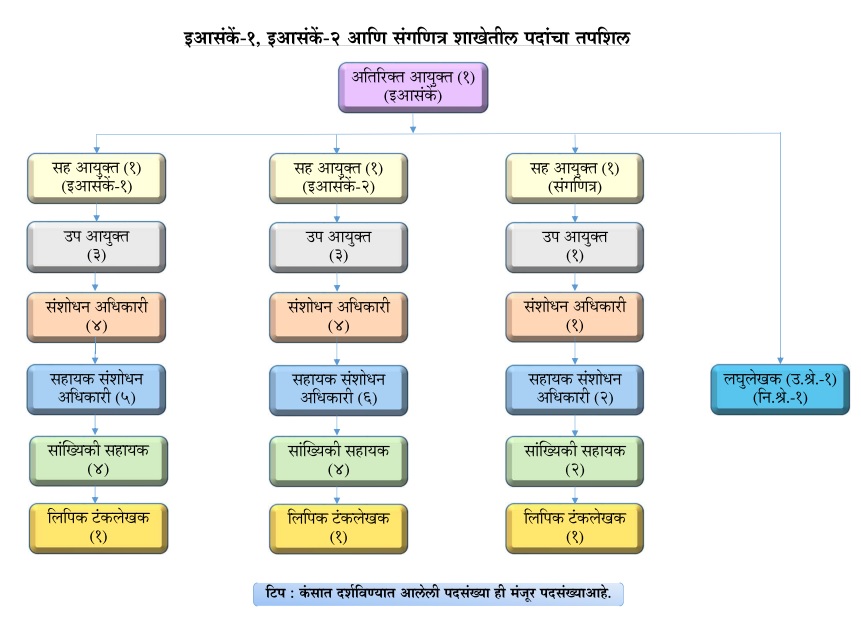 शाखेची रचना 