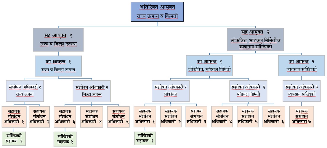 राज्य उत्पन्न  शाखेची रचना